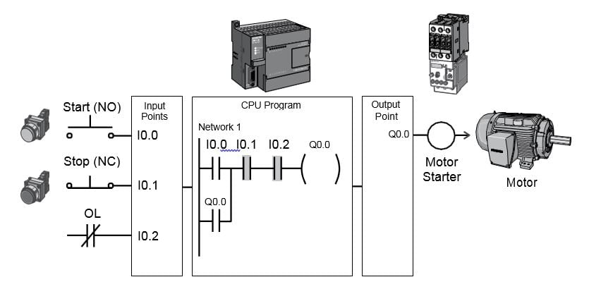 What is a Programmable Logic Controller (PLC)? Functions, Components, and Applications Explained 7 Iarmoliuc Capture7