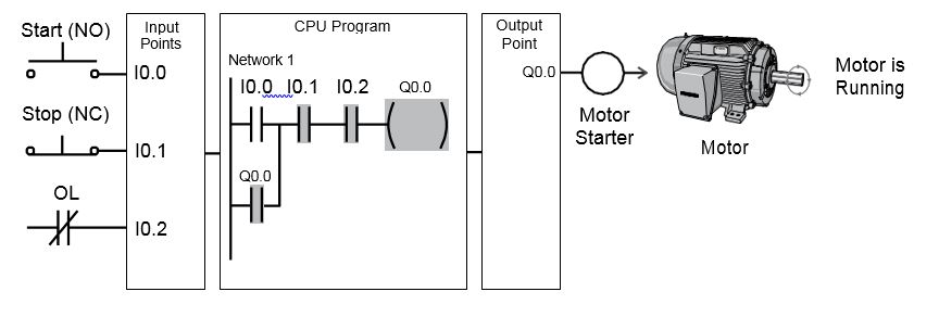 What is a Programmable Logic Controller (PLC)? Functions, Components, and Applications Explained 9 Iarmoliuc Capture9