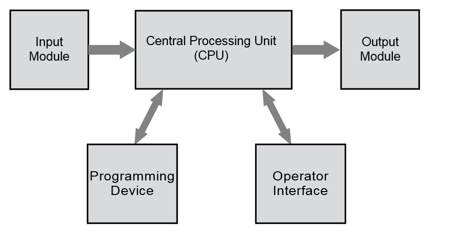 What is a Programmable Logic Controller (PLC)? Functions, Components, and Applications Explained 2 image